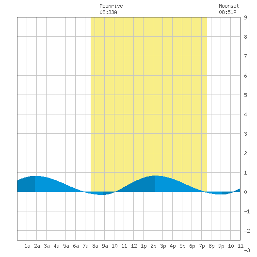 Black Creek tide chart for Sunday, March 14, 2021