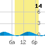 Black Creek tide chart for Sunday, March 14, 2021