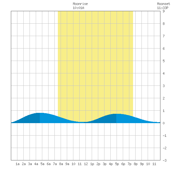 Black Creek tide chart for Wednesday, March 17, 2021