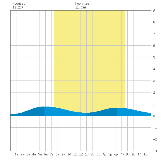 Black Creek tide chart for Friday, March 19, 2021