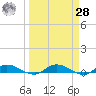 Black Creek tide chart for Sunday, March 28, 2021