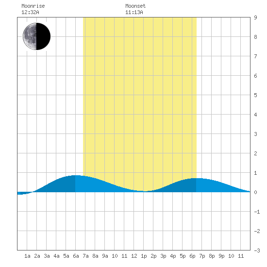 Black Creek tide chart for Friday, March 5, 2021