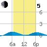 Black Creek tide chart for Friday, March 5, 2021