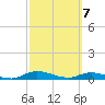 Black Creek tide chart for Sunday, March 7, 2021