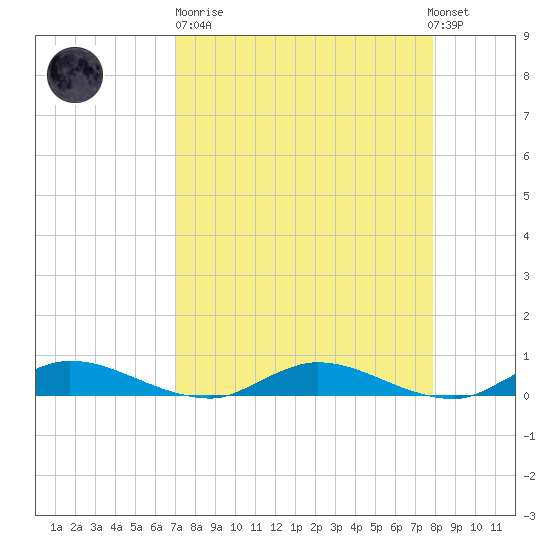 Black Creek tide chart for Sunday, April 11, 2021