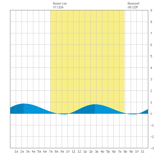 Black Creek tide chart for Monday, April 12, 2021