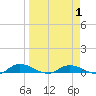 Black Creek tide chart for Thursday, April 1, 2021