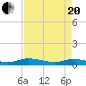 Black Creek tide chart for Tuesday, April 20, 2021