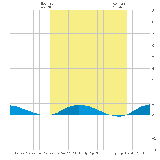 Black Creek tide chart for Saturday, April 24, 2021