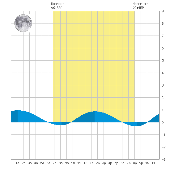 Black Creek tide chart for Monday, April 26, 2021