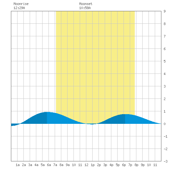 Black Creek tide chart for Friday, April 2, 2021