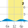Black Creek tide chart for Friday, April 2, 2021