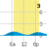 Black Creek tide chart for Saturday, April 3, 2021