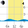Black Creek tide chart for Sunday, April 4, 2021