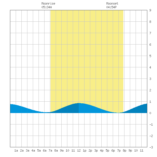 Black Creek tide chart for Thursday, April 8, 2021