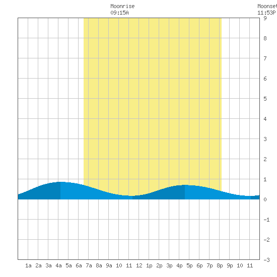 Black Creek tide chart for Saturday, May 15, 2021