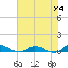 Black Creek tide chart for Monday, May 24, 2021