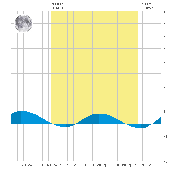 Black Creek tide chart for Wednesday, May 26, 2021