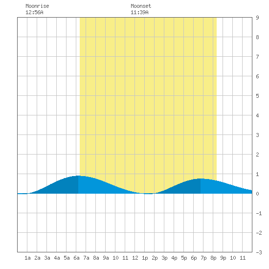 Black Creek tide chart for Monday, May 31, 2021