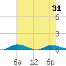 Black Creek tide chart for Monday, May 31, 2021