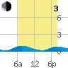 Black Creek tide chart for Monday, May 3, 2021