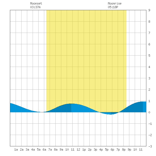 Black Creek tide chart for Monday, June 21, 2021