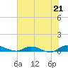 Black Creek tide chart for Monday, June 21, 2021
