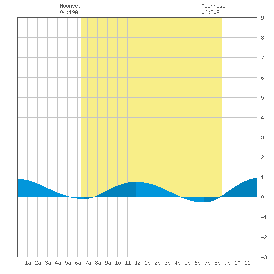 Black Creek tide chart for Tuesday, June 22, 2021