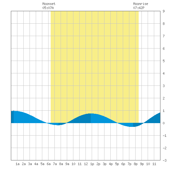 Black Creek tide chart for Wednesday, June 23, 2021