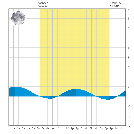 Black Creek tide chart for Thursday, June 24, 2021
