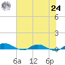Black Creek tide chart for Thursday, June 24, 2021