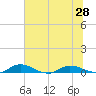 Black Creek tide chart for Monday, June 28, 2021