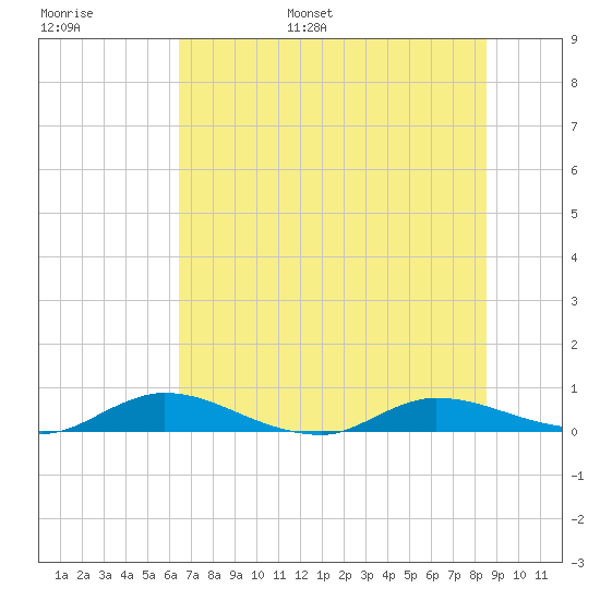 Black Creek tide chart for Tuesday, June 29, 2021