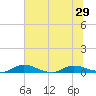 Black Creek tide chart for Tuesday, June 29, 2021