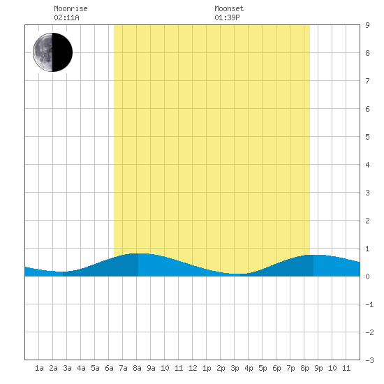 Black Creek tide chart for Wednesday, June 2, 2021