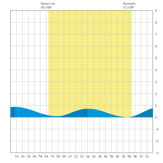 Black Creek tide chart for Tuesday, June 8, 2021