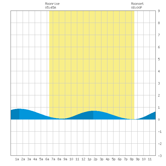 Black Creek tide chart for Wednesday, June 9, 2021