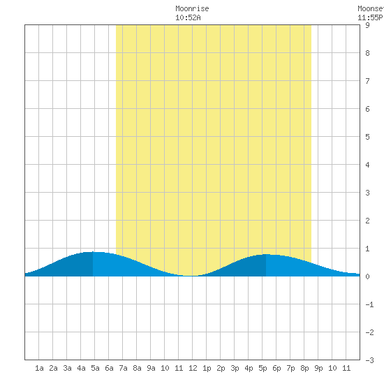 Black Creek tide chart for Wednesday, July 14, 2021
