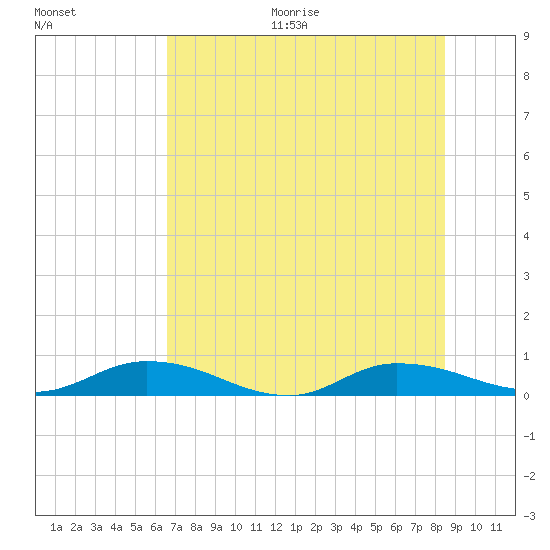 Black Creek tide chart for Thursday, July 15, 2021