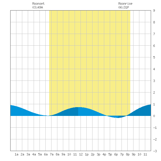 Black Creek tide chart for Wednesday, July 21, 2021