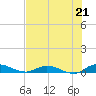 Black Creek tide chart for Wednesday, July 21, 2021