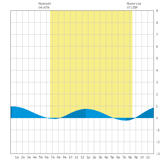 Black Creek tide chart for Thursday, July 22, 2021