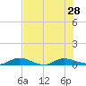 Black Creek tide chart for Wednesday, July 28, 2021