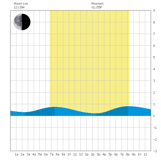 Black Creek tide chart for Saturday, July 31, 2021