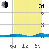 Black Creek tide chart for Saturday, July 31, 2021