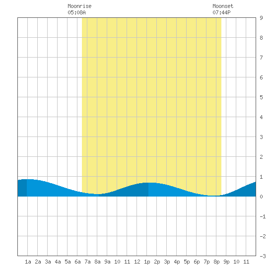 Black Creek tide chart for Thursday, July 8, 2021