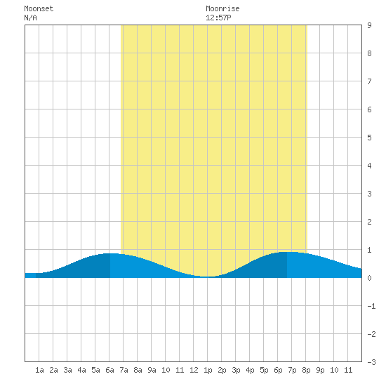 Black Creek tide chart for Saturday, August 14, 2021