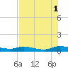 Black Creek tide chart for Sunday, August 1, 2021