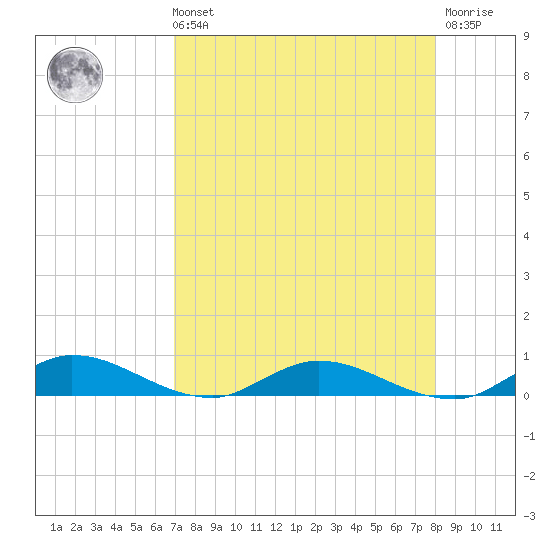 Black Creek tide chart for Sunday, August 22, 2021