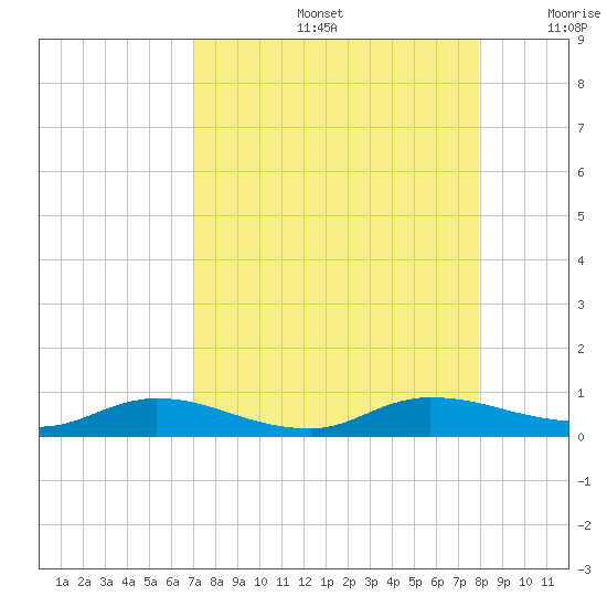 Black Creek tide chart for Friday, August 27, 2021